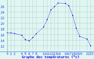 Courbe de tempratures pour Bujarraloz