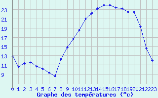 Courbe de tempratures pour Arzal (56)