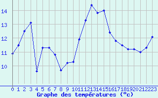 Courbe de tempratures pour Pouzauges (85)