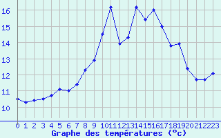 Courbe de tempratures pour Alistro (2B)