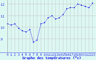 Courbe de tempratures pour Porquerolles (83)