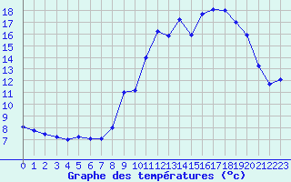 Courbe de tempratures pour Altier (48)