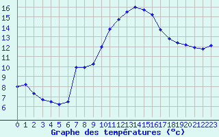 Courbe de tempratures pour Dax (40)