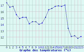 Courbe de tempratures pour Miribel-les-Echelles (38)