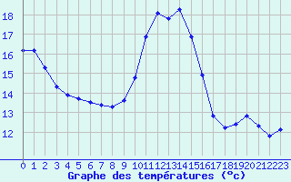 Courbe de tempratures pour Breuillet (17)