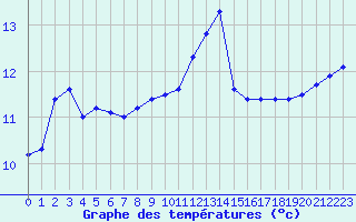 Courbe de tempratures pour Nostang (56)