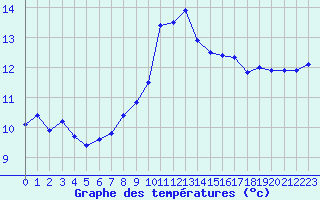 Courbe de tempratures pour Neuchatel (Sw)