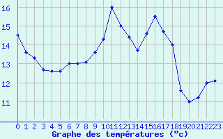 Courbe de tempratures pour Ile de Brhat (22)