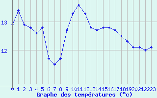 Courbe de tempratures pour Fiscaglia Migliarino (It)