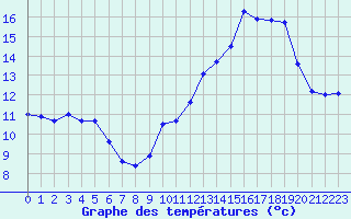 Courbe de tempratures pour Mcon (71)