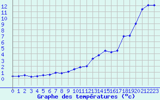 Courbe de tempratures pour Brianon (05)