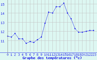 Courbe de tempratures pour Porquerolles (83)