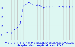 Courbe de tempratures pour Mouilleron-le-Captif (85)