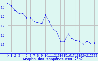 Courbe de tempratures pour Frontenay (79)