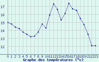 Courbe de tempratures pour Retie (Be)