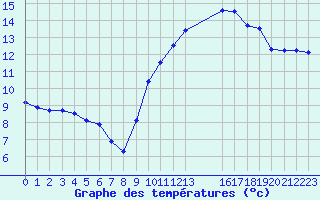 Courbe de tempratures pour Saint-Martin-du-Bec (76)