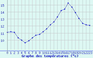 Courbe de tempratures pour Sainte-Ouenne (79)