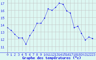Courbe de tempratures pour Chaumont (Sw)
