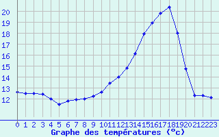 Courbe de tempratures pour Auch (32)