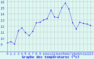 Courbe de tempratures pour Sierra de Alfabia