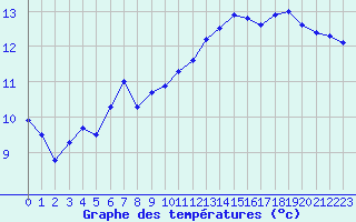 Courbe de tempratures pour Ploudalmezeau (29)