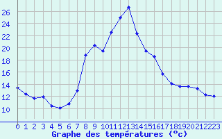 Courbe de tempratures pour Villardeciervos