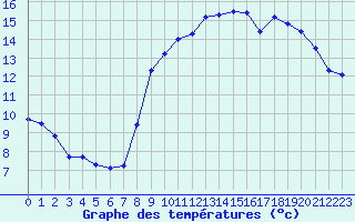 Courbe de tempratures pour Ploudalmezeau (29)