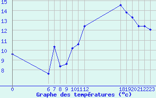 Courbe de tempratures pour Jan (Esp)