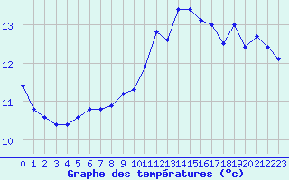 Courbe de tempratures pour Saint-Germain-le-Guillaume (53)