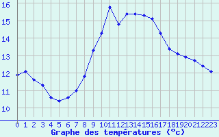 Courbe de tempratures pour Valleroy (54)