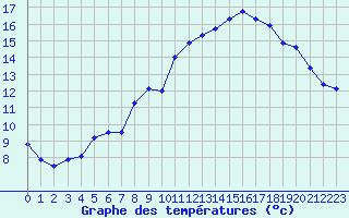 Courbe de tempratures pour Xert / Chert (Esp)