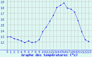 Courbe de tempratures pour Lanvoc (29)