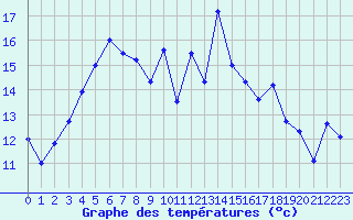 Courbe de tempratures pour Saint-Nazaire (44)