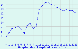 Courbe de tempratures pour Landser (68)