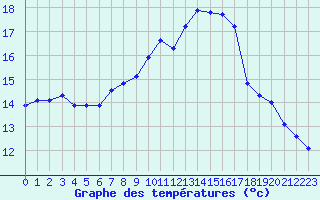 Courbe de tempratures pour Leign-les-Bois (86)