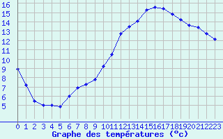 Courbe de tempratures pour Pouzauges (85)