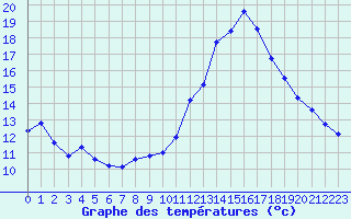 Courbe de tempratures pour Herbignac (44)