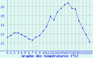 Courbe de tempratures pour Srzin-de-la-Tour (38)