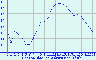 Courbe de tempratures pour Trappes (78)