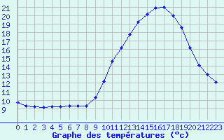 Courbe de tempratures pour Saverdun (09)