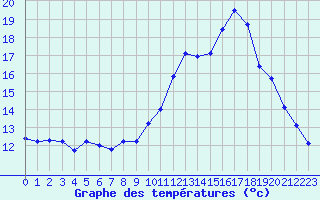 Courbe de tempratures pour Lanvoc (29)