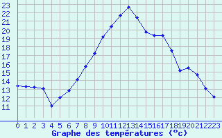 Courbe de tempratures pour Wilhelminadorp Aws