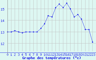Courbe de tempratures pour Herbignac (44)