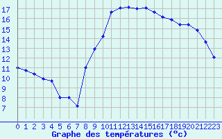 Courbe de tempratures pour Landivisiau (29)