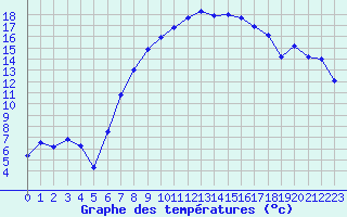 Courbe de tempratures pour Aix-la-Chapelle (All)