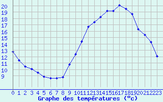 Courbe de tempratures pour Sermange-Erzange (57)