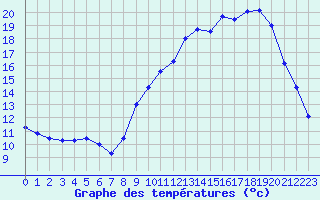 Courbe de tempratures pour Biache-Saint-Vaast (62)