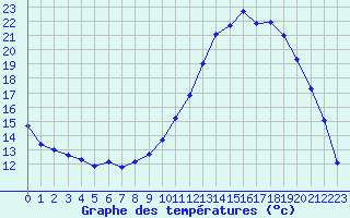 Courbe de tempratures pour Bergerac (24)