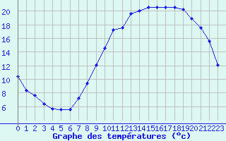 Courbe de tempratures pour Boulc (26)