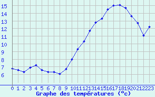 Courbe de tempratures pour La Chapelle (03)